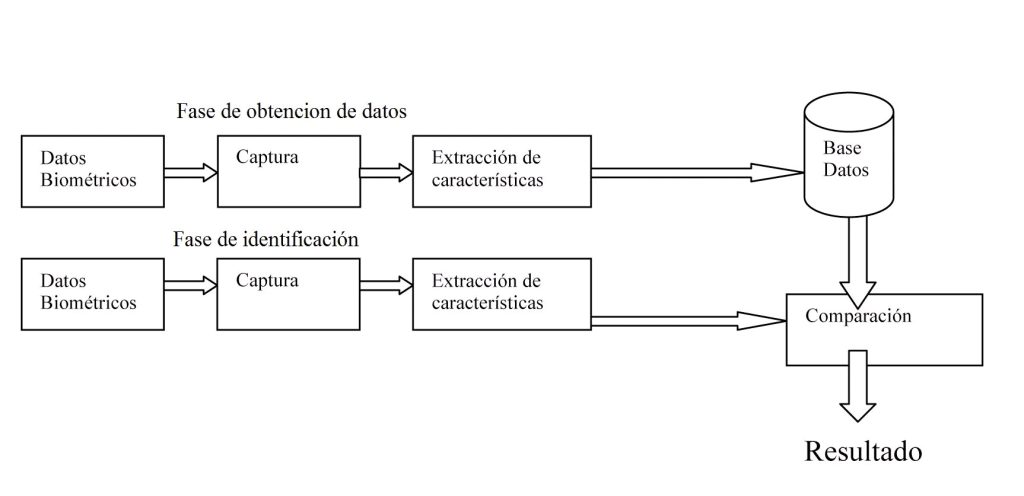 sistemas biometricos